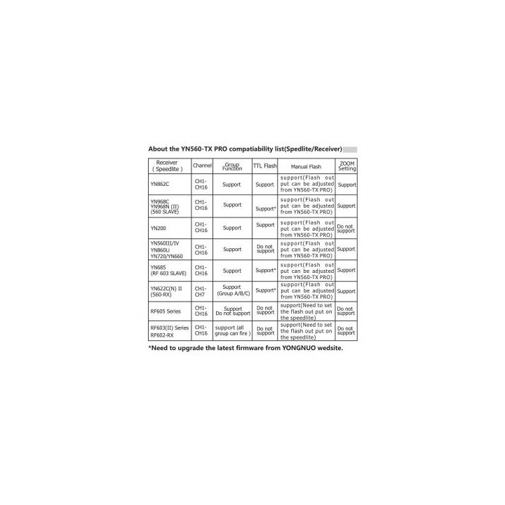Kontroler radiowy Yongnuo YN560-TX Pro do Canon